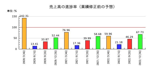 ニデックオーケーケーの売上高の進捗率