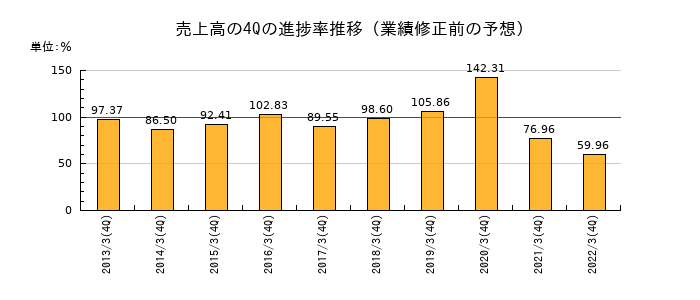 業績修正前の売上高の4Q進捗率推移
