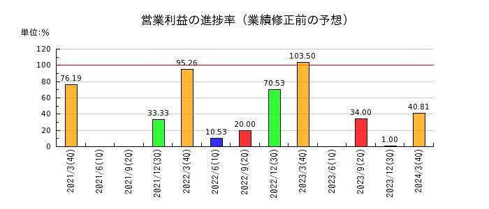 石川製作所の営業利益の進捗率
