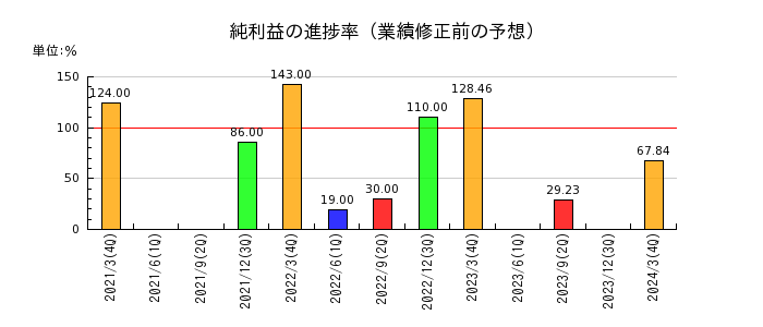 石川製作所の純利益の進捗率
