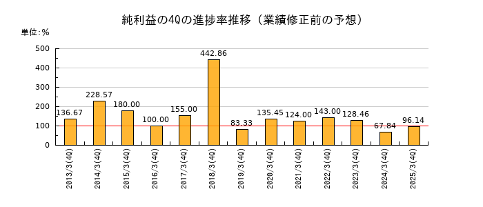 業績修正前の純利益の4Q進捗率推移