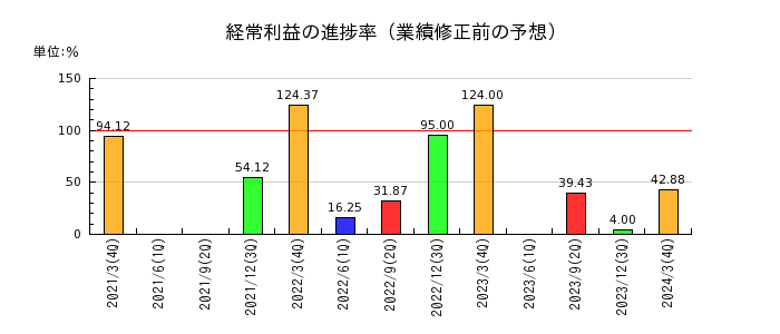 石川製作所の経常利益の進捗率