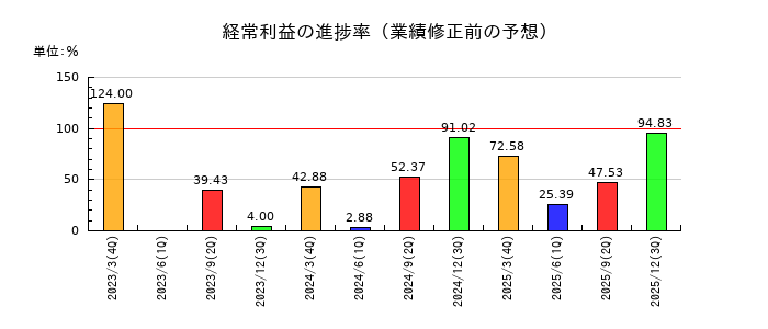 石川製作所の経常利益の進捗率