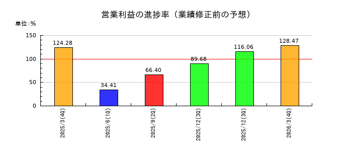 リケンNPRの営業利益の進捗率
