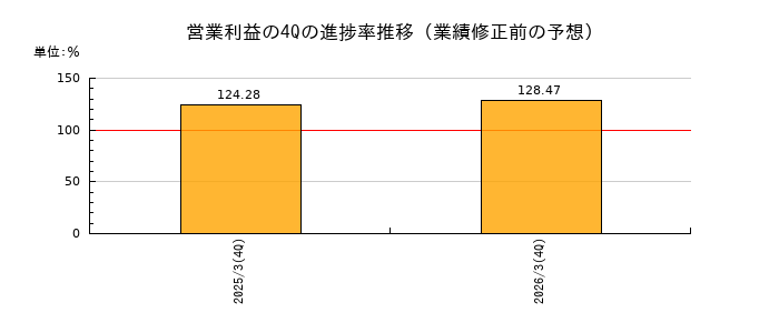 業績修正前の営業利益の4Q進捗率推移