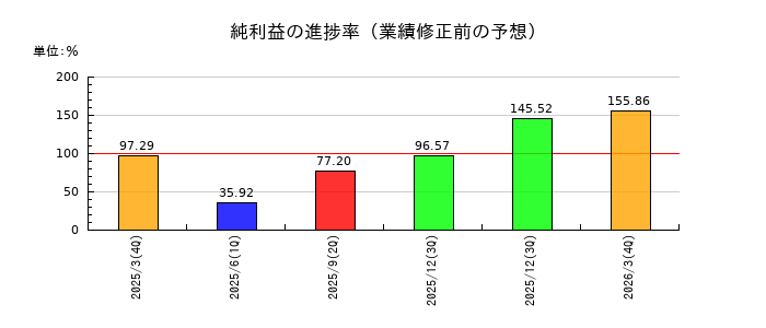 リケンNPRの純利益の進捗率