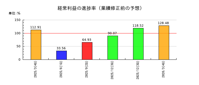 リケンNPRの経常利益の進捗率
