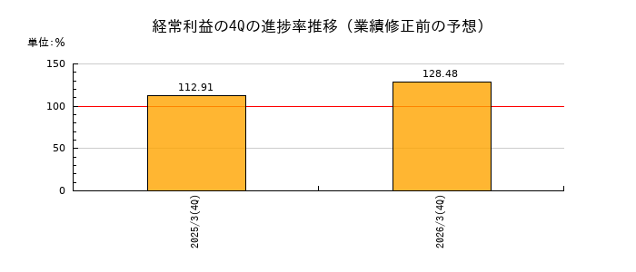 業績修正前の経常利益の4Q進捗率推移