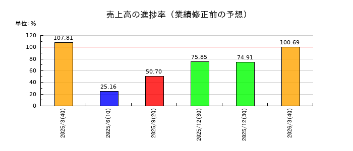 リケンNPRの売上高の進捗率