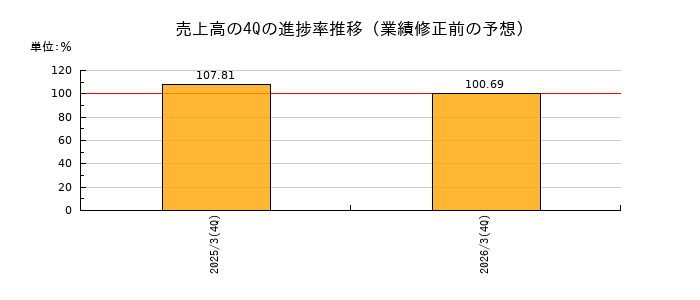 業績修正前の売上高の4Q進捗率推移