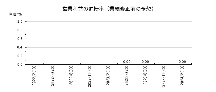 津田駒工業の営業利益の進捗率