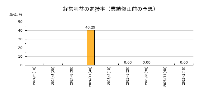 津田駒工業の経常利益の進捗率