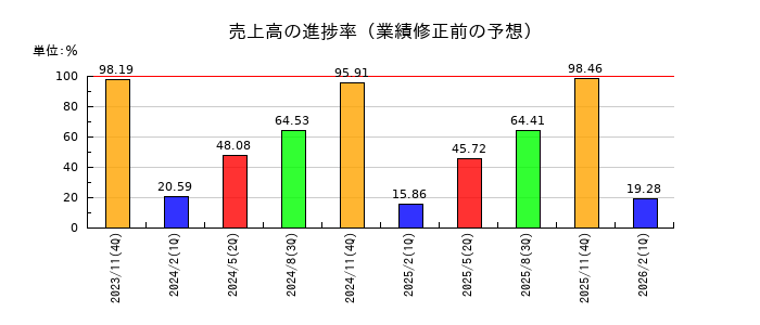 津田駒工業の売上高の進捗率