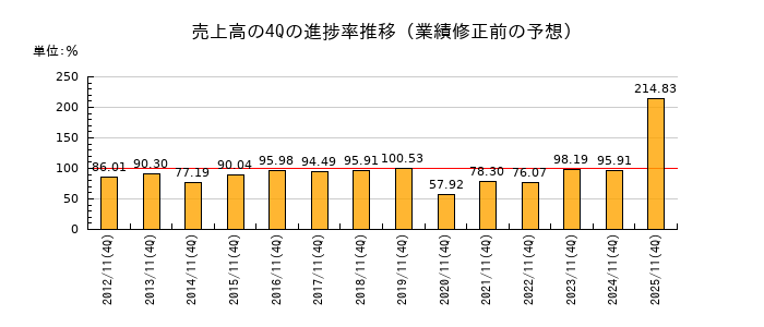 業績修正前の売上高の4Q進捗率推移