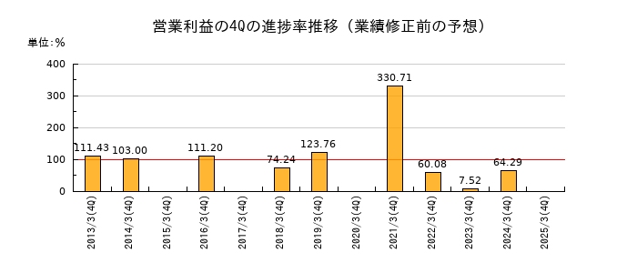 業績修正前の営業利益の4Q進捗率推移