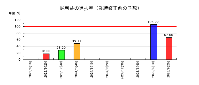 エンシュウの純利益の進捗率