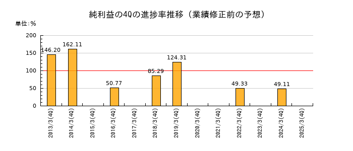 業績修正前の純利益の4Q進捗率推移