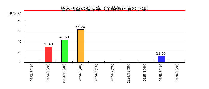 エンシュウの経常利益の進捗率