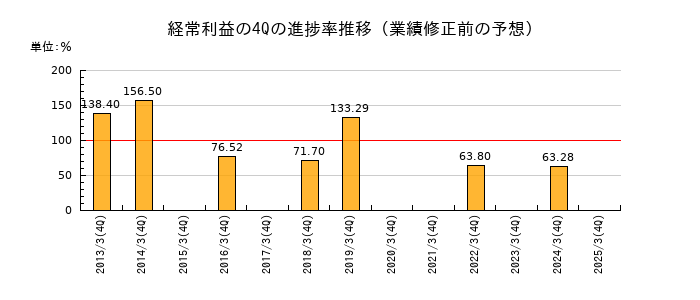 業績修正前の経常利益の4Q進捗率推移