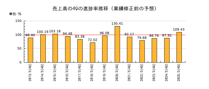 業績修正前の売上高の4Q進捗率推移