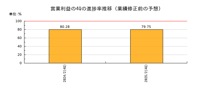 業績修正前の営業利益の4Q進捗率推移