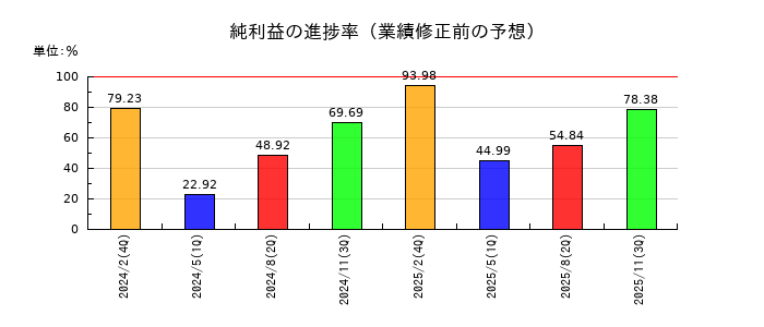 ＪＲＣの純利益の進捗率