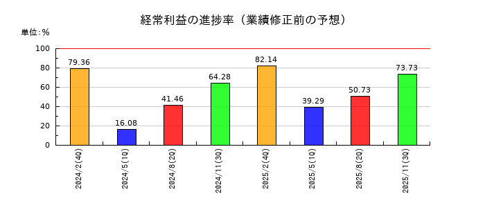 ＪＲＣの経常利益の進捗率
