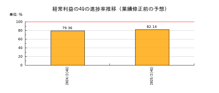 業績修正前の経常利益の4Q進捗率推移