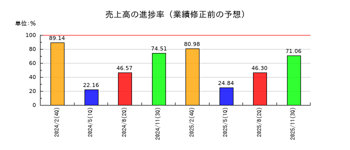ＪＲＣの売上高の進捗率