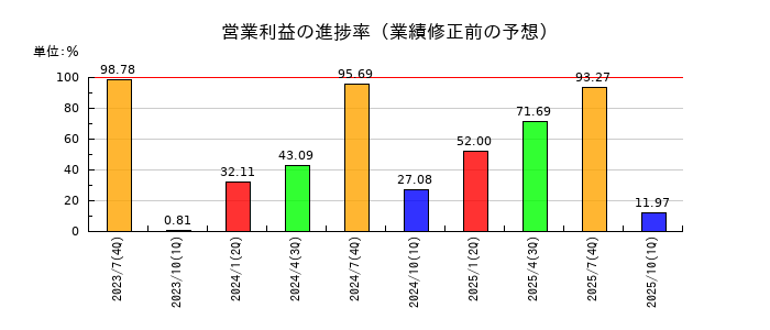 エコムの営業利益の進捗率