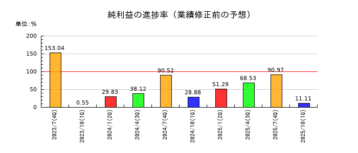 エコムの純利益の進捗率