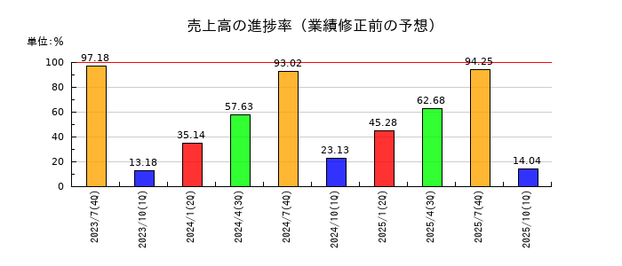 エコムの売上高の進捗率