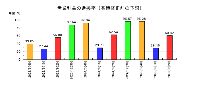 守谷輸送機工業の営業利益の進捗率