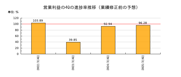 業績修正前の営業利益の4Q進捗率推移