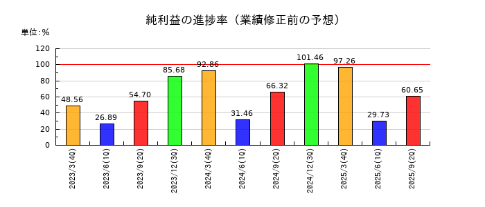 守谷輸送機工業の純利益の進捗率
