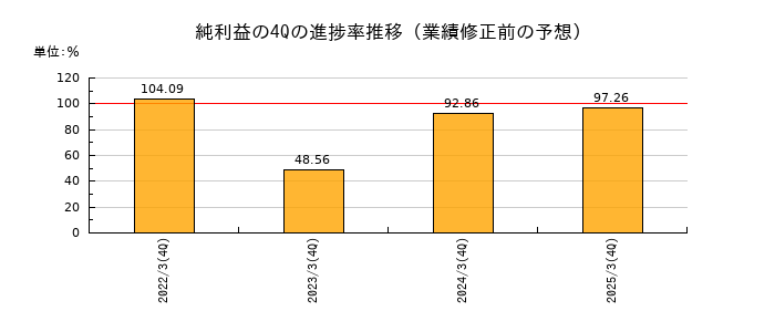 業績修正前の純利益の4Q進捗率推移