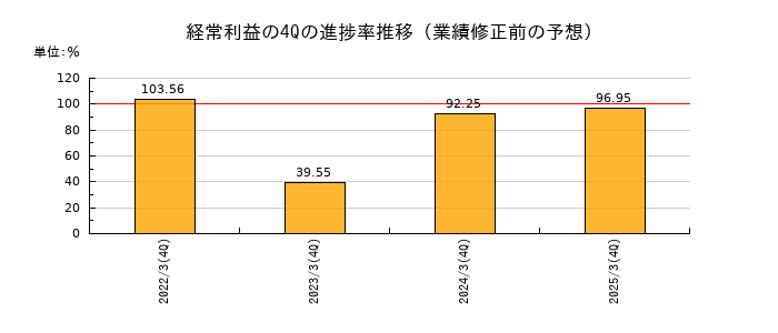 業績修正前の経常利益の4Q進捗率推移