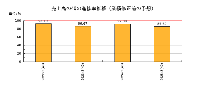 業績修正前の売上高の4Q進捗率推移