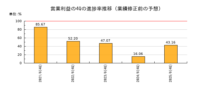 業績修正前の営業利益の4Q進捗率推移