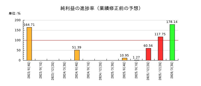 AIメカテックの純利益の進捗率