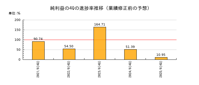 業績修正前の純利益の4Q進捗率推移