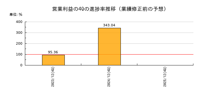 業績修正前の営業利益の4Q進捗率推移