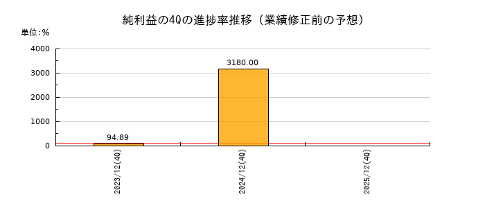 業績修正前の純利益の4Q進捗率推移