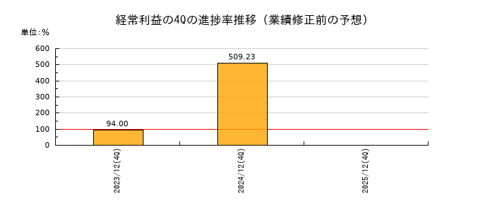 業績修正前の経常利益の4Q進捗率推移