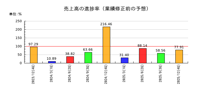 ジェイ・イー・ティの売上高の進捗率