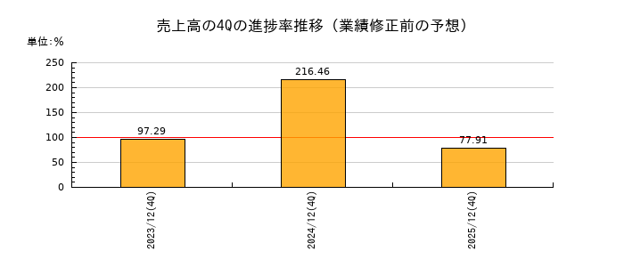 業績修正前の売上高の4Q進捗率推移