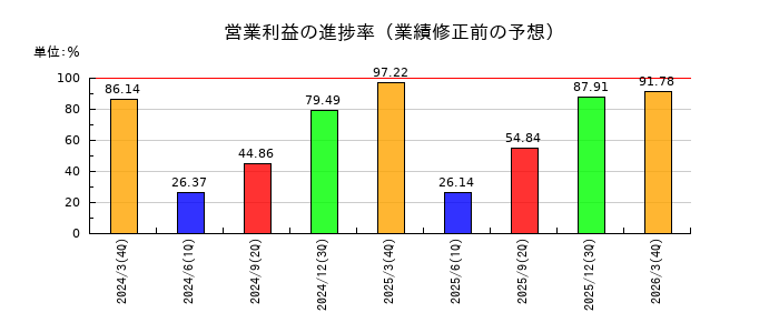 木村工機の営業利益の進捗率
