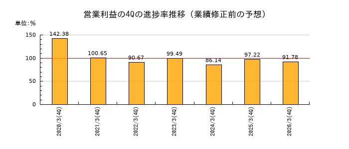 業績修正前の営業利益の4Q進捗率推移