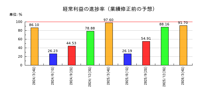 木村工機の経常利益の進捗率