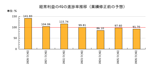 業績修正前の経常利益の4Q進捗率推移